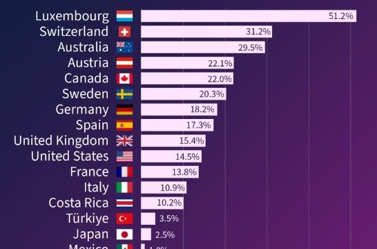 Flukset e migracionit në vendet e zhvilluara dhe Ballkan, 2024