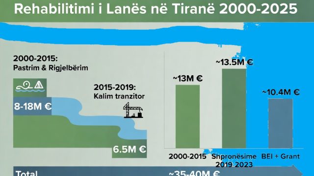 Sa ka kushtuar rehabilitimi i Lanës dhe sa është mbajtur premtimi, 2000-2025?
